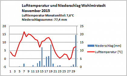 Verlauf von Niederschlag und Temperatur in Wohlmirstedt im November 2015