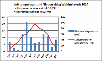 Verlauf von Niederschlag und Temperatur in Wohlmirstedt im Jahr 2014