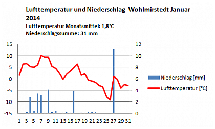 Verlauf von Niederschlag und Temperatur in Wohlmirstedt im Januar 2014