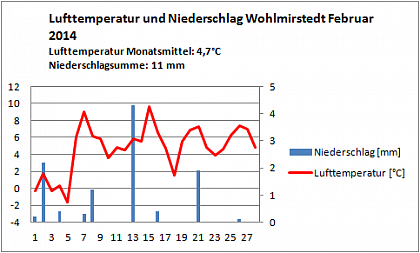 Verlauf von Niederschlag und Temperatur in Wohlmirstedt im Februar 2014