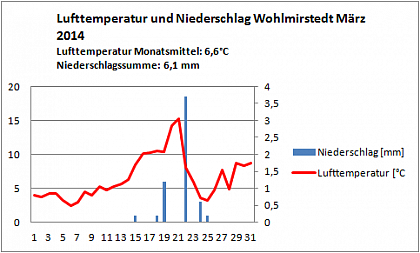 Verlauf von Niederschlag und Temperatur in Wohlmirstedt im März 2014