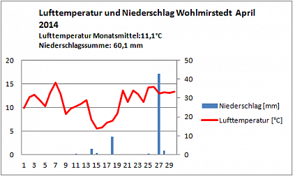 Verlauf von Niederschlag und Temperatur in Wohlmirstedt im April 2014