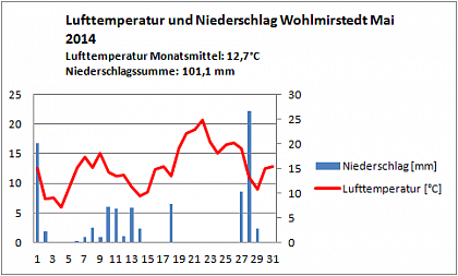 Verlauf von Niederschlag und Temperatur in Wohlmirstedt im Mai 2014