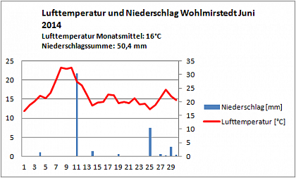 Verlauf von Niederschlag und Temperatur in Wohlmirstedt im Juni 2014
