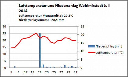 Verlauf von Niederschlag und Temperatur in Wohlmirstedt im Juli 2014