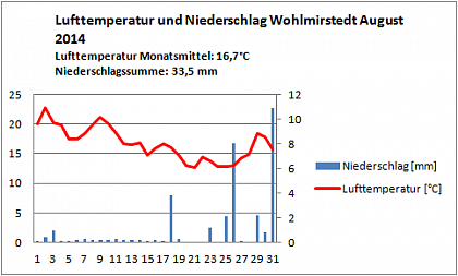 Verlauf von Niederschlag und Temperatur in Wohlmirstedt im August 2014