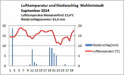 Verlauf von Niederschlag und Temperatur in Wohlmirstedt im September 2014