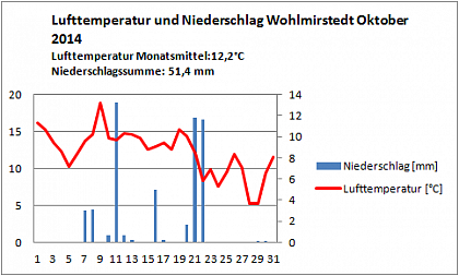 Verlauf von Niederschlag und Temperatur in Wohlmirstedt im Oktober 2014