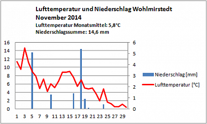 Verlauf von Niederschlag und Temperatur in Wohlmirstedt im November 2014