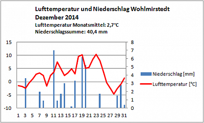 Verlauf von Niederschlag und Temperatur in Wohlmirstedt im Dezember 2014
