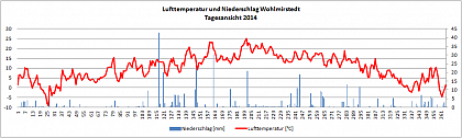 Tagesverlauf von Niederschlag und Temperatur in Wohlmirstedt im Jahr 2014