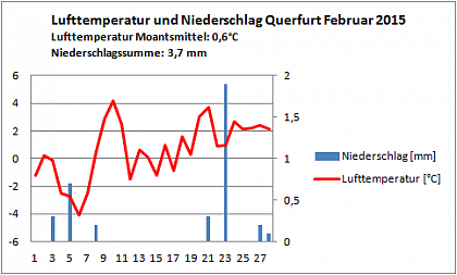 Verlauf von Niederschlag und Temperatur in Querfurt im Februar 2015