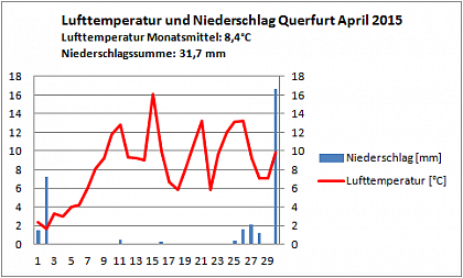 Verlauf von Niederschlag und Temperatur in Querfurt im März 2015