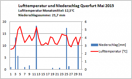 Verlauf von Niederschlag und Temperatur in Querfurt im Mai 2015