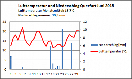 Verlauf von Niederschlag und Temperatur in Querfurt im Juni 2015