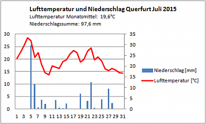Verlauf von Niederschlag und Temperatur in Querfurt im Juli 2015