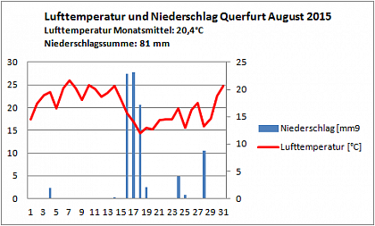 Verlauf von Niederschlag und Temperatur in Querfurt im August 2015