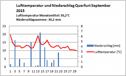 Verlauf von Niederschlag und Temperatur in Querfurt im September 2015