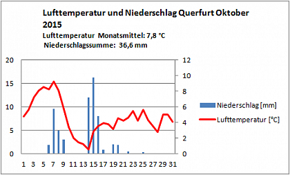 Verlauf von Niederschlag und Temperatur in Querfurt im Oktober 2015