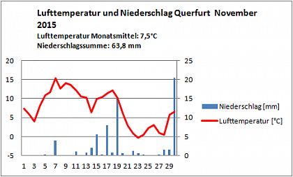 Verlauf von Niederschlag und Temperatur in Querfurt im November 2015