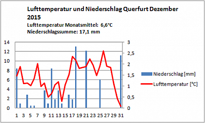 Verlauf von Niederschlag und Temperatur in Querfurt im Dezember 2015