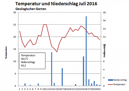 Verlauf von Niederschlag und Temperatur am Campus Heide-Sd im Juli 2016
