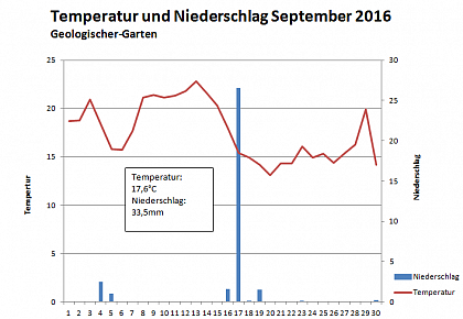Verlauf von Niederschlag und Temperatur am Campus Heide-Sd im September 2016