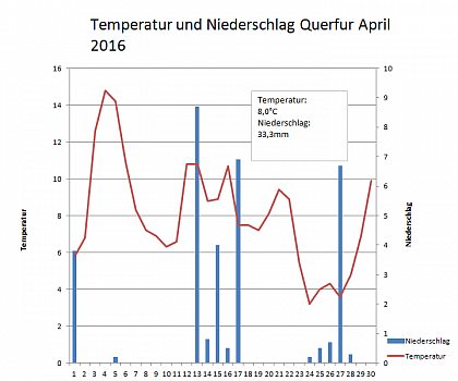 Verlauf von Niederschlag und Temperatur am Obsthof-Querfurt im April 2016