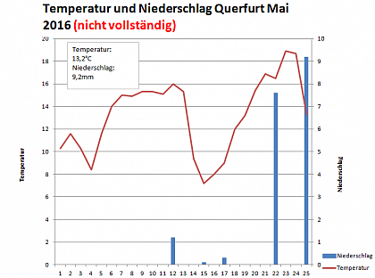 Verlauf von Niederschlag und Temperatur am Obsthof-Querfurt im Mai 2016