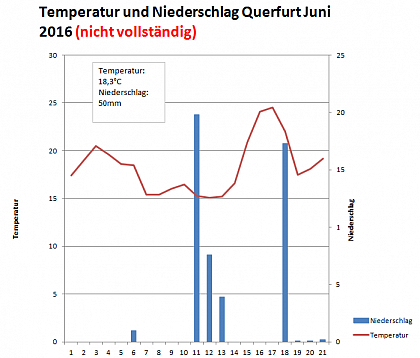 Verlauf von Niederschlag und Temperatur am Obsthof-Querfurt im Juni 2016