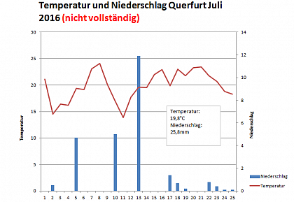 Verlauf von Niederschlag und Temperatur am Obsthof-Querfurt im Juli 2016
