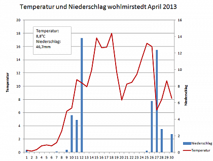 Verlauf von Niederschlag und Temperatur in Wohlmirstedt im April 2013