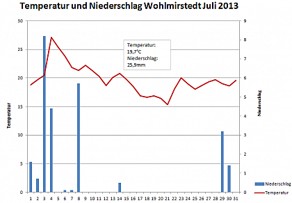 Verlauf von Niederschlag und Temperatur in Wohlmirstedt im Juli 2013