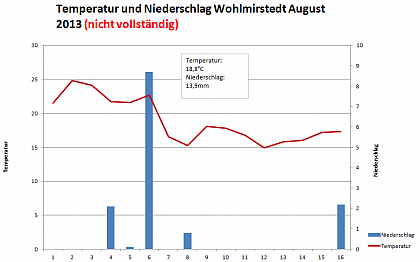 Verlauf von Niederschlag und Temperatur in Wohlmirstedt im August 2013