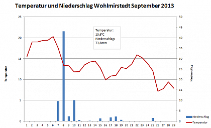 Verlauf von Niederschlag und Temperatur in Wohlmirstedt im September 2013