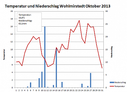 Verlauf von Niederschlag und Temperatur in Wohlmirstedt im Oktober 2013