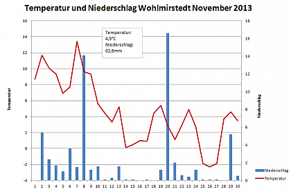 Verlauf von Niederschlag und Temperatur in Wohlmirstedt im November 2013
