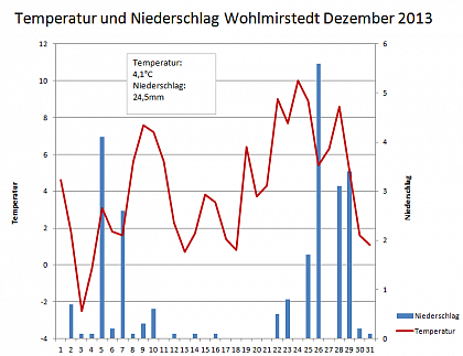 Verlauf von Niederschlag und Temperatur in Wohlmirstedt im Dezember 2013